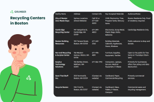 a list of the recycling centers and drop off locations in Boston, MA